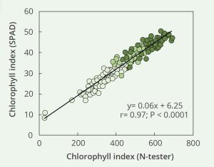 Satellite Imagery - Chlorophyll and Nitrogen