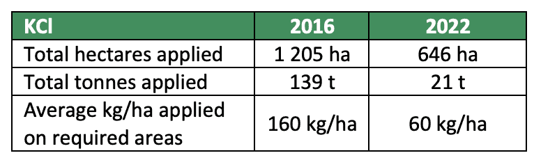 Application Rates